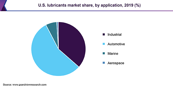 U.S. lubricants market share