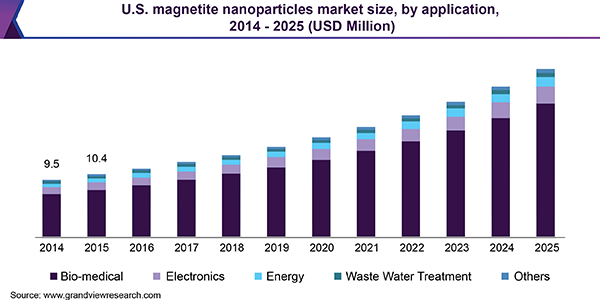 U.S. Magnetite Nanoparticles Market Size