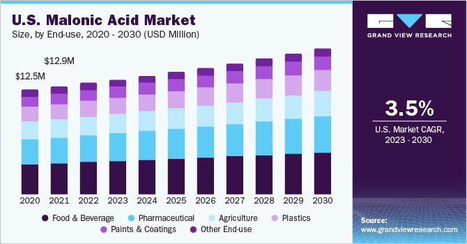 U.S. Malonic Acid Market size and growth rate, 2023 - 2030