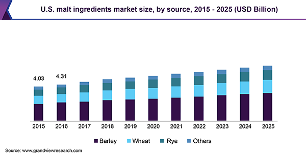 U.S. malt ingredients market size
