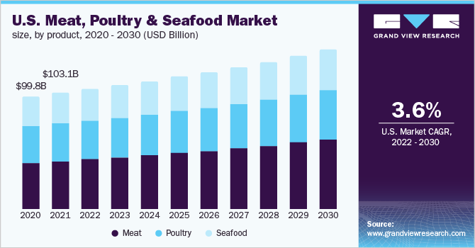  U.S. meat, poultry & seafood market size, by product, 2020 - 2030 (USD Billion)