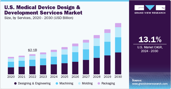 U.S. Medical Device Design And Development Services market size and growth rate, 2024 - 2030