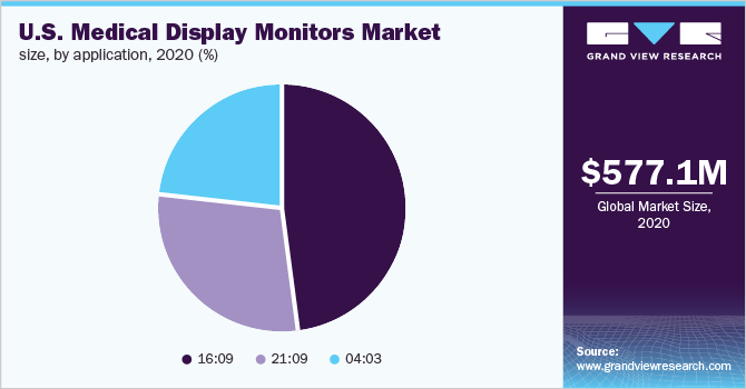 U.S. medical display monitors market share, by application, 2020 (%)