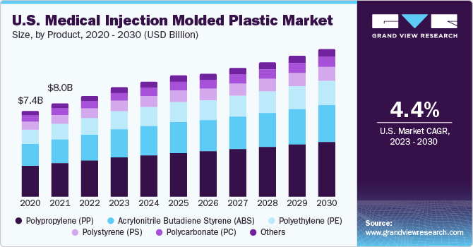 U.S. Medical Injection Molded Plastic Market size and growth rate, 2023 - 2030