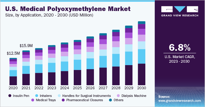 U.S. Medical Polyoxymethylene (POM) market size and growth rate, 2023 - 2030