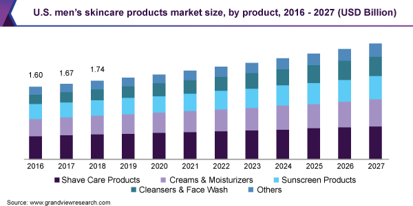 U.S. men’s skincare products market size