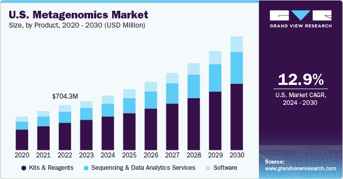 U.S. metagenomics market size and growth rate, 2024 - 2030