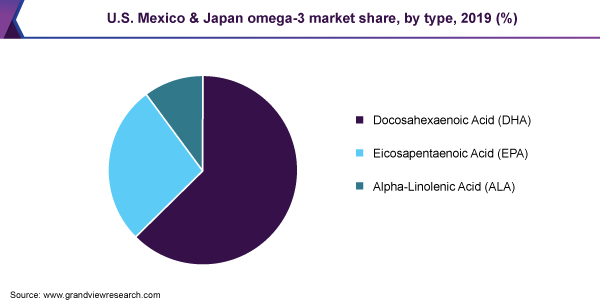 U.S., Mexico & Japan omega-3 market share, by type, 2019 (%)