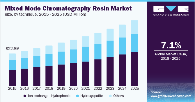 Mixed Mode Chromatography Resin Market size, by technique