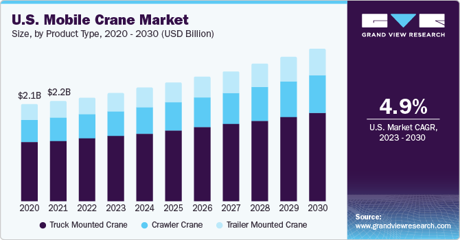 U.S. Mobile Crane market size and growth rate, 2023 - 2030