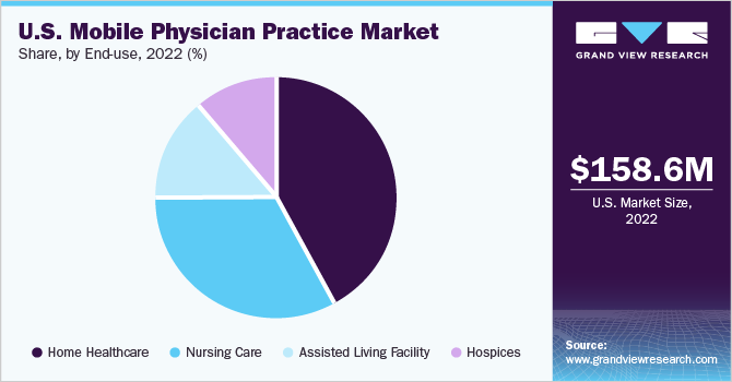 U.S. Mobile Physician Practice Market share and size, 2022