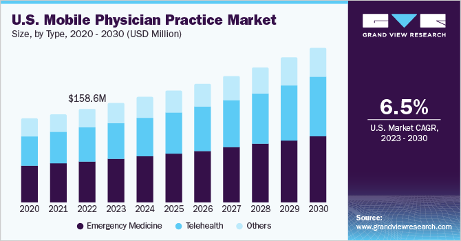 U.S. Mobile Physician Practice Market size and growth rate, 2023 - 2030