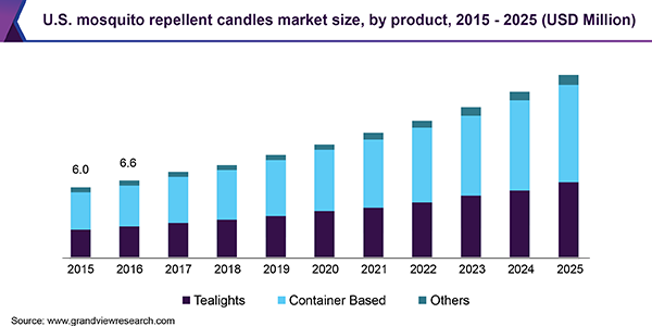 U.S. mosquito repellent candles market
