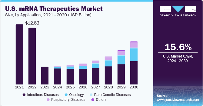 U.S. mRNA Therapeutics Market size and growth rate, 2024 - 2030