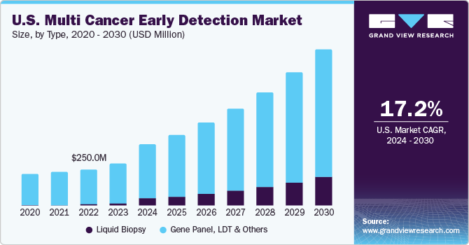 U.S. Multi Cancer Early Detection Market size and growth rate, 2024 - 2030