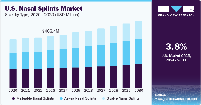 U.S. Nasal Splints Market size and growth rate, 2024 - 2030