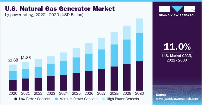U.S. natural gas generator market, by power rating, 2020 – 2030 (USD billion) (CAGR 11.0%)