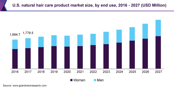 U.S. natural hair care product market size