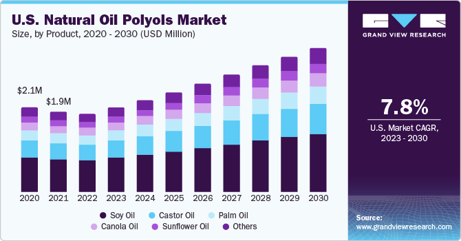 U.S. Natural Oil Polyols market size and growth rate, 2023 - 2030