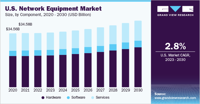 U.S. network equipment market size and growth rate, 2023 - 2030