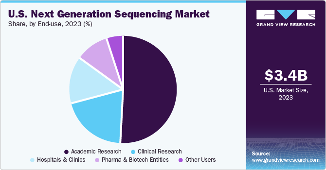 U.S. Next Generation Sequencing Market share and size, 2023