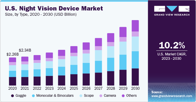 U.S. Night Vision Device market size and growth rate, 2023 - 2030