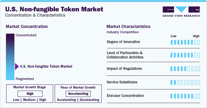 U.S. Non-fungible Token Market Concentration & Characteristics