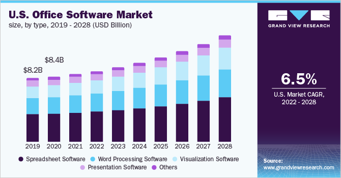 U.S. office software market size, by type, 2019 - 2028 (USD Billion)