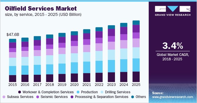 Oilfield Services Market size, by service