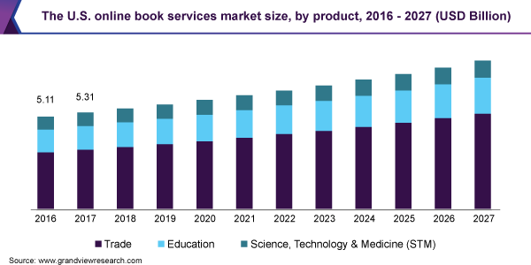 The U.S. online book services market size