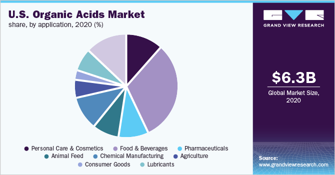 U.S. Organic acids market share, by application, 2020 (%)