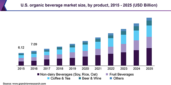 U.S. organic beverage market