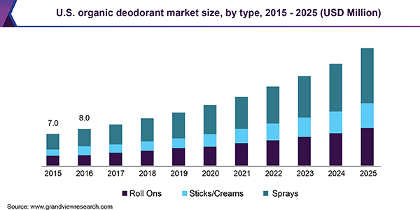 U.S. organic deodorant market