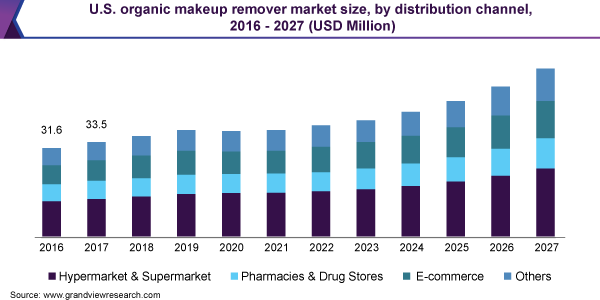 U.S. organic makeup removers market size