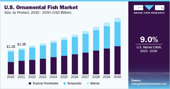 U.S. ornamental fish market size, by product, 2020 - 2030 (USD Billion)