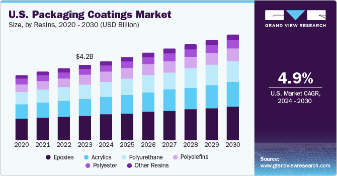 U.S. Packaging Coatings Market size and growth rate, 2024 - 2030