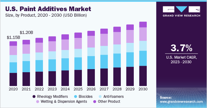 U.S. paint additives market size and growth rate, 2023 - 2030