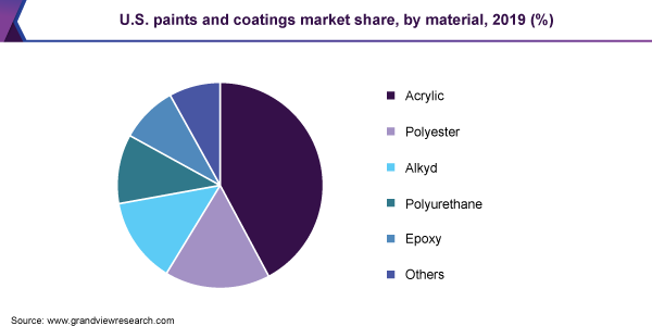 U.S. paints and coatings market share