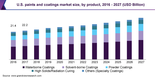 U.S. paints and coatings market size