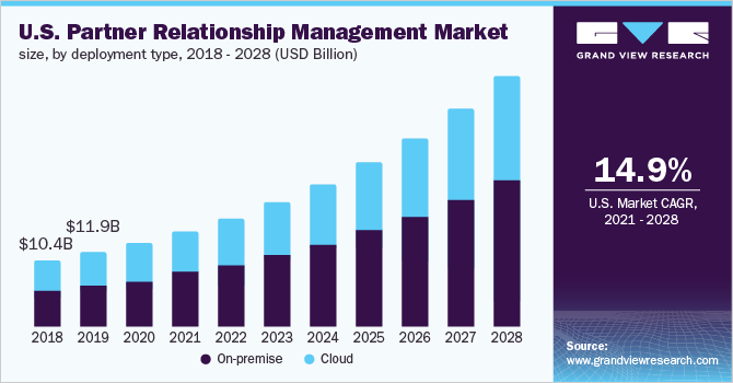 U.S. partner relationship management market size, by deployment type, 2018 - 2028 (USD Billion)