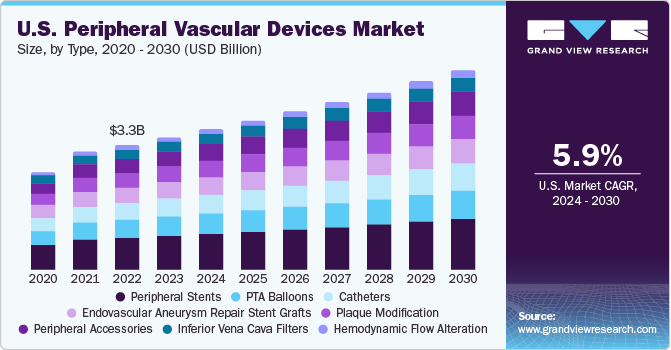 U.S. peripheral vascular devices market size and growth rate, 2024 - 2030