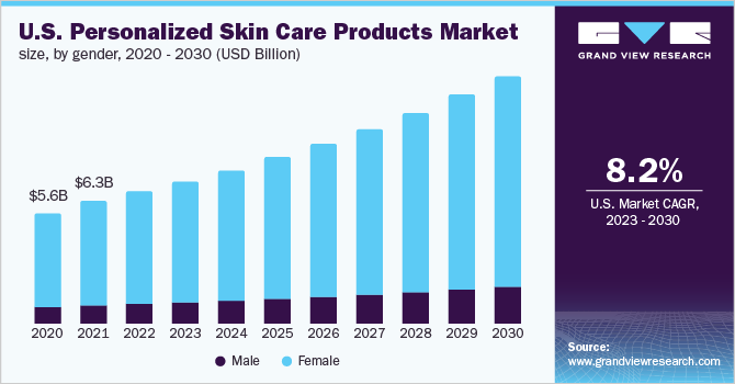 U.S. personalized skin care products market size, by gender, 2020 - 2030 (USD Billion)