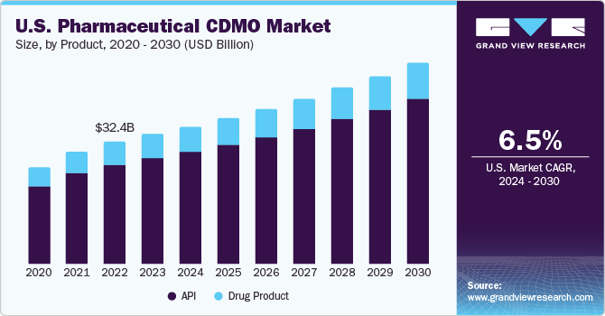 U.S. Pharmaceutical CDMO Market size and growth rate, 2024 - 2030
