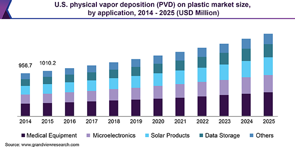 U.S. physical vapor deposition (PVD) on plastic market