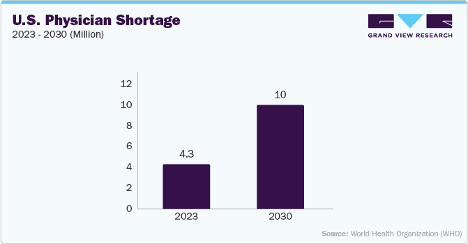 U.S. Physician Shortage 2023-2030 (Million)