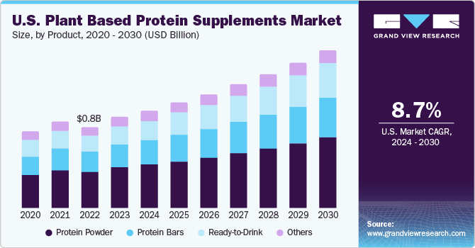 U.S. plant based protein supplements market size, by product, 2024 - 2030 (USD Billion)