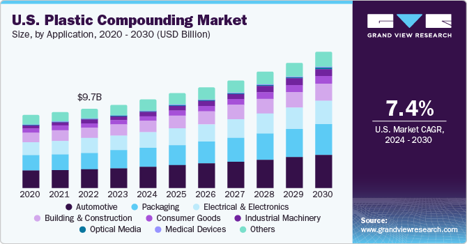 U.S. plastic compounding market size and growth rate, 2023 - 2030