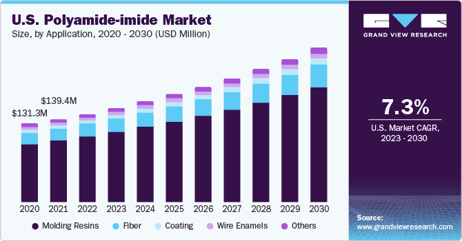 U.S. Polyamide-imide Market size and growth rate, 2023 - 2030