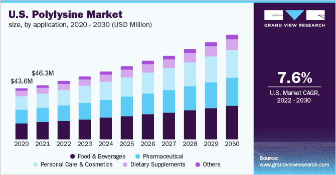  U.S. Polylysine Market Size, By Application, 2020 - 2030 (USD Million)