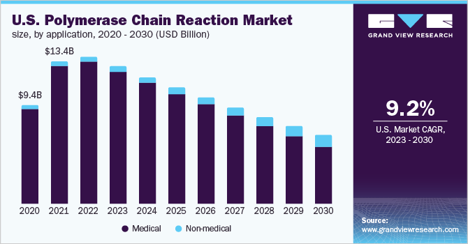 U.S. polymerase chain reaction market size, by application, 2020 - 2030 (USD Billion)